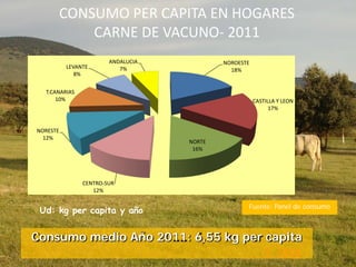 CONSUMO PER CAPITA EN HOGARES
CARNE DE VACUNO- 2011
Ud: kg per capita y año
Consumo medio Año 2011: 6,55 kg per capita
Fuente: Panel de consumo
NOROESTE
18%
CASTILLA Y LEON
17%
NORTE
16%
CENTRO-SUR
12%
NORESTE
12%
T.CANARIAS
10%
LEVANTE
8%
ANDALUCIA
7%
 