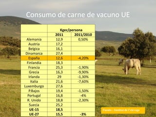 Consumo de carne de vacuno UE
Kgec/persona
2011 2011/2010
Alemania 12,9 0,50%
Austria 17,2
Belgica 16,1
Dinamarca 27,4
España 12,6 -4,20%
Finlandia 18,3
Francia 25,3 -1,90%
Grecia 16,3 -9,90%
Irlanda 29 -1,30%
Italia 21,6 -7,60%
Luxemburgo 27,6
P.Bajos 19,4 -1,50%
Portugal 16,8 -4%
R. Unido 18,8 -2,30%
Suecia 25,2
UE-15 18,5
UE-27 15,5 -3%
Fuente : Institut de l’elevage
 