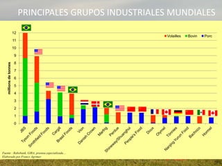 0
1
2
3
4
5
6
7
8
9
10
11
12
millionsdetonnes
Volailles Bovin Porc
Fuente : Rabobank, GIRA, presnsa especializada…
Elaborado por France Agrimer
PRINCIPALES GRUPOS INDUSTRIALES MUNDIALES
 