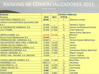 RANKING DE COMERCIALIZADORES 2011
Fuente: Alimarket
Empresa Cambios en
ranking
Marca/s
Empresa 2010 2011
MARTÍNEZ LORIENTE, S.A. 26.061 -- 7 Martínez Loriente
GRUPO LOS NORTEÑOS (BUILDING 2000
S.A.) 24.500 -- 0 Norteños, Gypisa
EL ENCINAR DE HUMIENTA, S.A. 23.500 24.200 0 Carnes Certificadas El Encinar
S.A.T FRIBÍN 20.300 21.500 -3 Fribín Selección
MERCA-CARNE, S.A. 20.100 20.100 0
Merca-Carne, Mascarne,
Elitcarne
Taurum Foods Mediterraneo S.A. 20.000 44 Taurum
FRIMANCHA IND. CARNICAS, S.A. 14000(*) -- -3 Ternera Granja Vallehermoso
SALA D’ESFER I MAG. FRIG. J.VIÑAS,SA 12.500 13.125 -1 Viñas
OSONA VALLES CARNS, S.A. 12.000 14.000 0 Osvaca
COMPANYIA GENERAL CARNIA, S.A. 12.000 12.500 0 Carnia
SUMINISTROS MEDINA, S.A. 12.000 17.500 17 Suministros Medina, Beef-Chef
MIGUEL VERGARA, S.L. 10.500 11.000 7 Miguel Vergara
INTEG. CIAL. VACUNO, S.A. (INCOVA) 10.000 -- -2 Incova, Tradivac
CASTELLANA DE CARNES, S.A. 10.000 11.500 1
Carnicas Poniente, De
Buey,Filtec
MOZÁRBEZ, S.A. 9500 (*) -- -3 Mozárbez
VION SPAIN S.L. (I) 9.400 10.250 5 Food Family
VIÑALS SOLER, S.L. 8.500 8.500 -11 Carnrosada
COVAP 8.400 32 Covap
TRADICARNE 8.200 2.800 3 Carnoble
 
