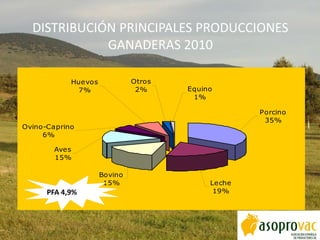 DISTRIBUCIÓN PRINCIPALES PRODUCCIONES
GANADERAS 2010
Porcino
35%
Leche
19%
Bovino
15%
Aves
15%
Ovino-Caprino
6%
Huevos
7%
Otros
2% Equino
1%
PFA 4,9%
 