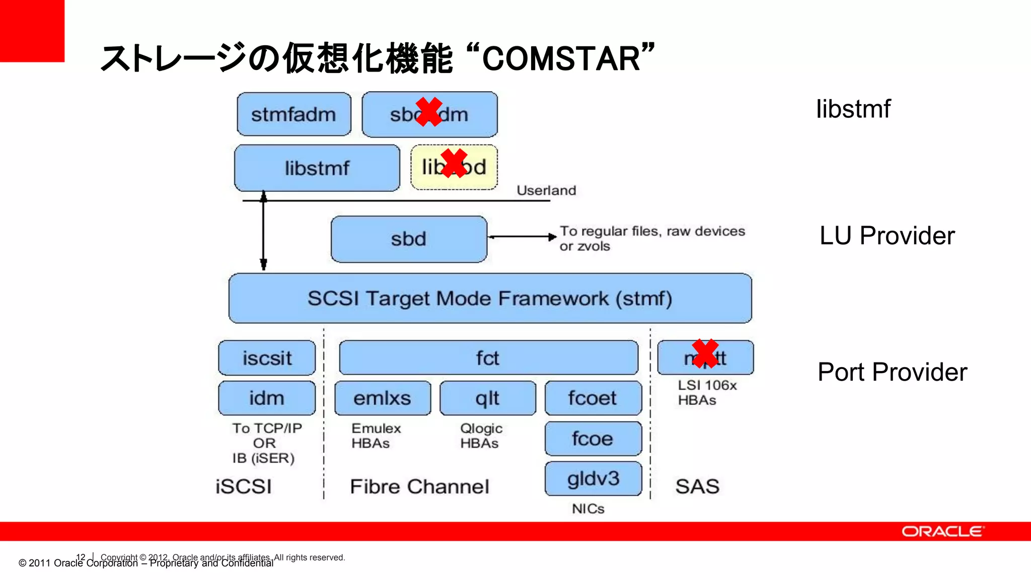ストレージの仮想化機能 “COMSTAR”
                                                                                        libstmf



                                                                                        LU Provider




                                                                                        Port Provider




            12   Copyright © 2012, Oracle and/or its affiliates. All rights reserved.
© 2011 Oracle Corporation – Proprietary and Confidential
 