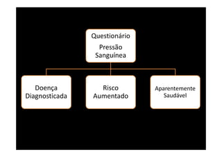 Questionário
                  Pressão
                 Sanguínea



   Doença         Risco        Aparentemente
Diagnosticada   Aumentado         Saudável
 