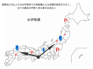 遠隔地に住む人々はお伊勢参りの移動費による金額的負担が大きく、
       全ての農民が伊勢へ参る事が出来ない




           お伊勢講
 
