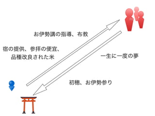お伊勢講の指導、布教

宿の提供、参拝の便宜、
  品種改良された米         一生に一度の夢



              初穂、お伊勢参り
 