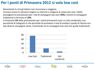 Per i ponti di Primavera 2012 si vola low cost
 Nonostante la crisi gli italiani non rinunciano a viaggiare.
 Cercano invece le soluzioni migliori su internet e scelgono di volare low cost. Infatti,
 prevalgono le prenotazioni per i voli di compagnie low cost (76%), mentre le compagnie
 tradizionali si fermano al 19%.
 Il rimanente 5% delle prenotazioni per i ponti primaverili è per un volo combinato, una
 peculiarità di Volagratis.it che permette di prenotare il volo di andata e quello di ritorno con
 due diverse compagnie aeree, mischiando sia le compagnie low cost che quelle tradizionali.


                    80
                    60
                    40
                    20
                      0
                            Low Cost      Tradizionali     Voli
                                                         combinati
 