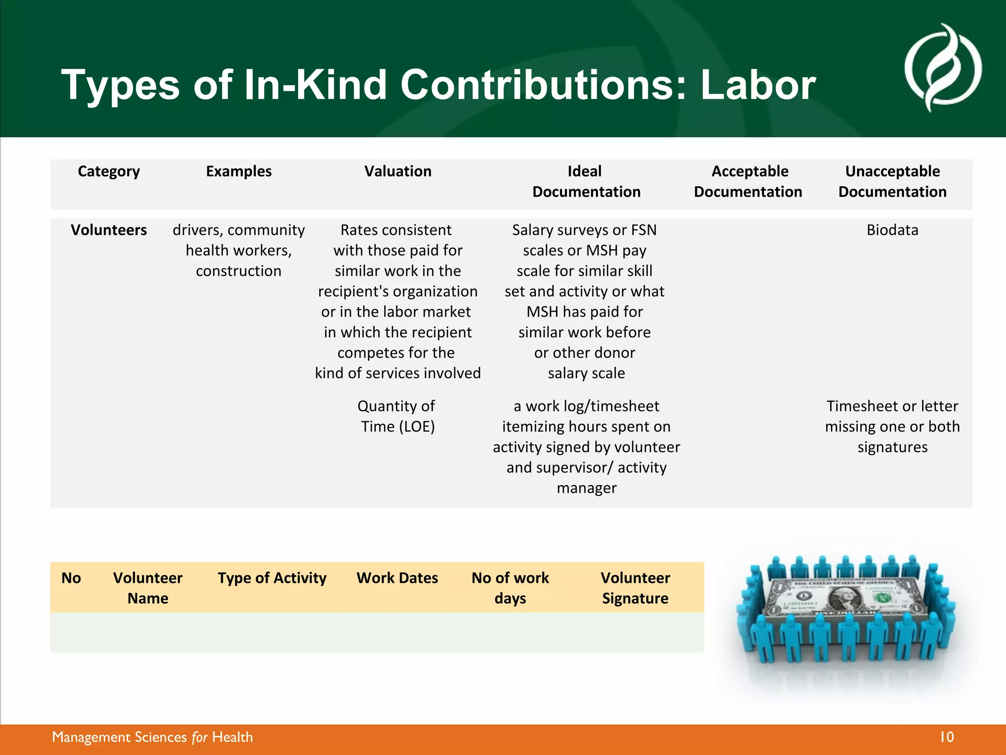 Types of In-Kind Contributions: Labor
   Category           Examples               Valuation                     Ideal                   Acceptable      Unacceptable
                                                                       Documentation             Documentation    Documentation

  Volunteers     drivers, community       Rates consistent          Salary surveys or FSN                             Biodata
                   health workers,       with those paid for          scales or MSH pay
                     construction        similar work in the         scale for similar skill
                                      recipient's organization     set and activity or what
                                       or in the labor market          MSH has paid for
                                       in which the recipient        similar work before
                                         competes for the               or other donor
                                      kind of services involved           salary scale
                                            Quantity of              a work log/timesheet                        Timesheet or letter
                                            Time (LOE)             itemizing hours spent on                      missing one or both
                                                                  activity signed by volunteer                        signatures
                                                                    and supervisor/ activity
                                                                             manager




 No      Volunteer      Type of Activity    Work Dates       No of work           Volunteer
          Name                                                  days              Signature




Management Sciences for Health                                                                                                  10
 