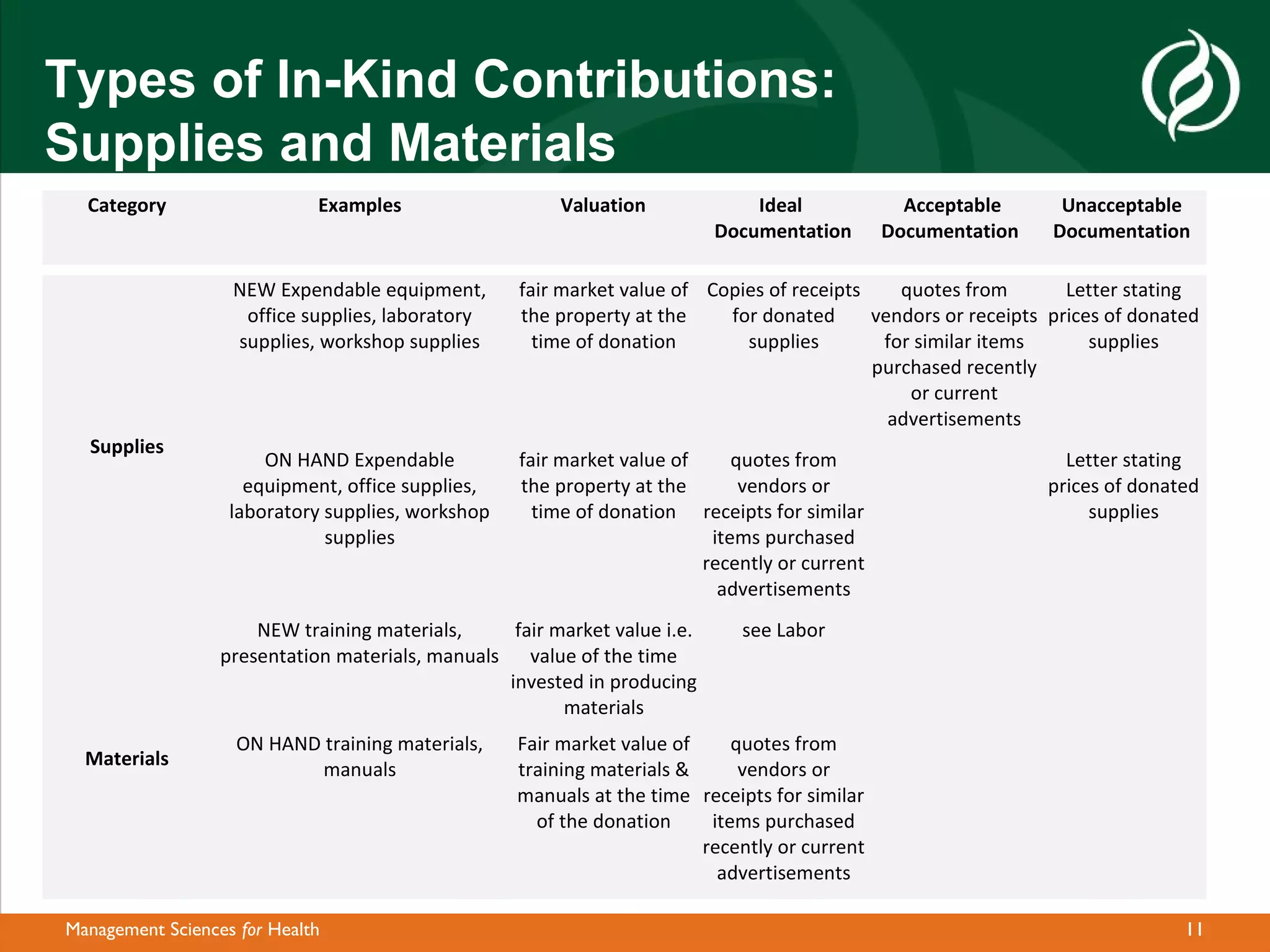 Types of In-Kind Contributions:
Supplies and Materials
  Category                   Examples                   Valuation              Ideal            Acceptable      Unacceptable
                                                                           Documentation      Documentation    Documentation

                   NEW Expendable equipment,       fair market value of Copies of receipts    quotes from        Letter stating
                    office supplies, laboratory    the property at the    for donated      vendors or receipts prices of donated
                   supplies, workshop supplies       time of donation       supplies        for similar items       supplies
                                                                                           purchased recently
                                                                                               or current
                                                                                             advertisements
  Supplies
                       ON HAND Expendable          fair market value of     quotes from                         Letter stating
                     equipment, office supplies,   the property at the       vendors or                       prices of donated
                   laboratory supplies, workshop     time of donation receipts for similar                         supplies
                              supplies                                   items purchased
                                                                        recently or current
                                                                          advertisements
                      NEW training materials,     fair market value i.e.     see Labor
                  presentation materials, manuals value of the time
                                                 invested in producing
                                                        materials
                    ON HAND training materials,    Fair market value of     quotes from
  Materials
                            manuals                training materials &      vendors or
                                                   manuals at the time receipts for similar
                                                     of the donation     items purchased
                                                                        recently or current
                                                                          advertisements

Management Sciences for Health                                                                                                11
 