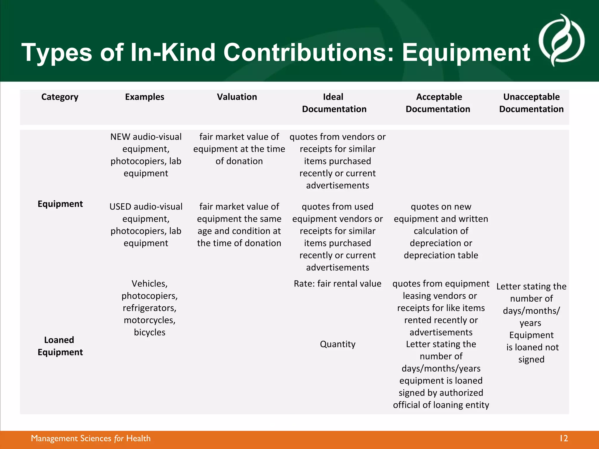 Types of In-Kind Contributions: Equipment
  Category             Examples             Valuation                Ideal                    Acceptable           Unacceptable
                                                                 Documentation              Documentation         Documentation

                   NEW audio-visual     fair market value of quotes from vendors or
                     equipment,        equipment at the time receipts for similar
                   photocopiers, lab         of donation        items purchased
                     equipment                                 recently or current
                                                                 advertisements
 Equipment         USED audio-visual    fair market value of     quotes from used            quotes on new
                     equipment,        equipment the same      equipment vendors or      equipment and written
                   photocopiers, lab   age and condition at     receipts for similar          calculation of
                      equipment        the time of donation      items purchased            depreciation or
                                                                recently or current        depreciation table
                                                                  advertisements
                        Vehicles,                              Rate: fair rental value   quotes from equipment Letter stating the
                      photocopiers,                                                         leasing vendors or        number of
                      refrigerators,                                                      receipts for like items   days/months/
                      motorcycles,                                                           rented recently or          years
                         bicycles                                                              advertisements         Equipment
  Loaned                                                             Quantity                 Letter stating the
 Equipment                                                                                                           is loaned not
                                                                                                 number of               signed
                                                                                           days/months/years
                                                                                           equipment is loaned
                                                                                          signed by authorized
                                                                                         official of loaning entity


Management Sciences for Health                                                                                                  12
 