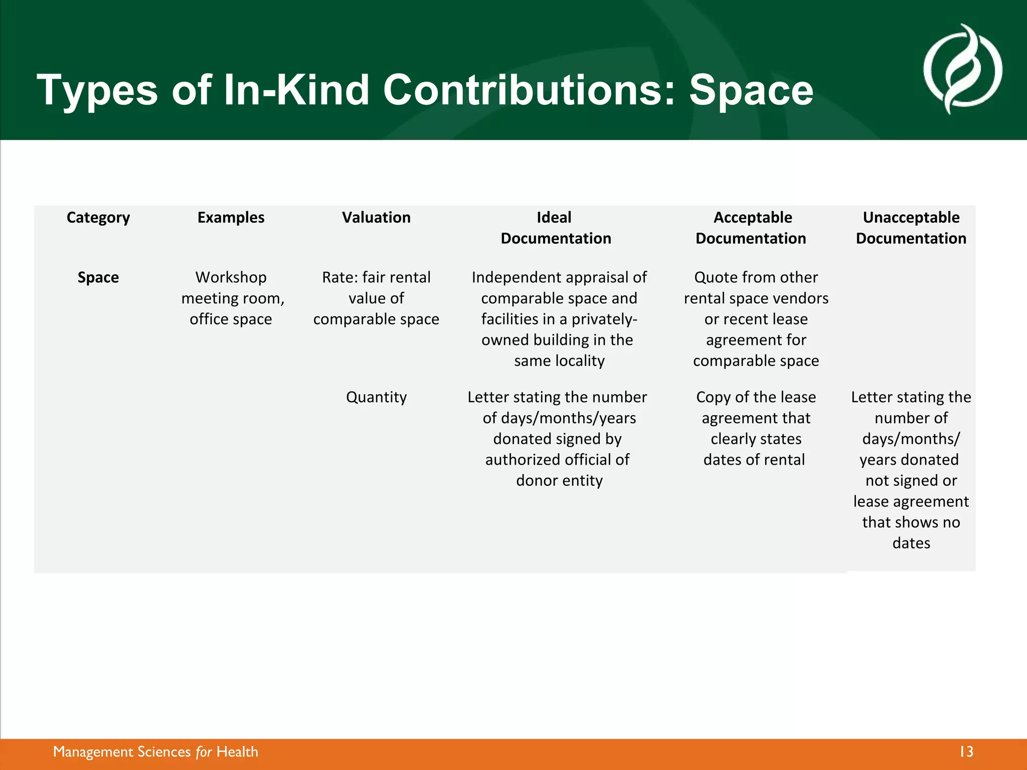 Types of In-Kind Contributions: Space

 Category            Examples         Valuation                Ideal                     Acceptable           Unacceptable
                                                           Documentation               Documentation         Documentation

   Space            Workshop       Rate: fair rental   Independent appraisal of         Quote from other
                  meeting room,       value of           comparable space and         rental space vendors
                   office space   comparable space       facilities in a privately-      or recent lease
                                                         owned building in the           agreement for
                                                               same locality           comparable space

                                      Quantity         Letter stating the number       Copy of the lease     Letter stating the
                                                         of days/months/years           agreement that           number of
                                                           donated signed by             clearly states        days/months/
                                                         authorized official of         dates of rental       years donated
                                                              donor entity                                      not signed or
                                                                                                             lease agreement
                                                                                                               that shows no
                                                                                                                    dates




Management Sciences for Health                                                                                               13
 