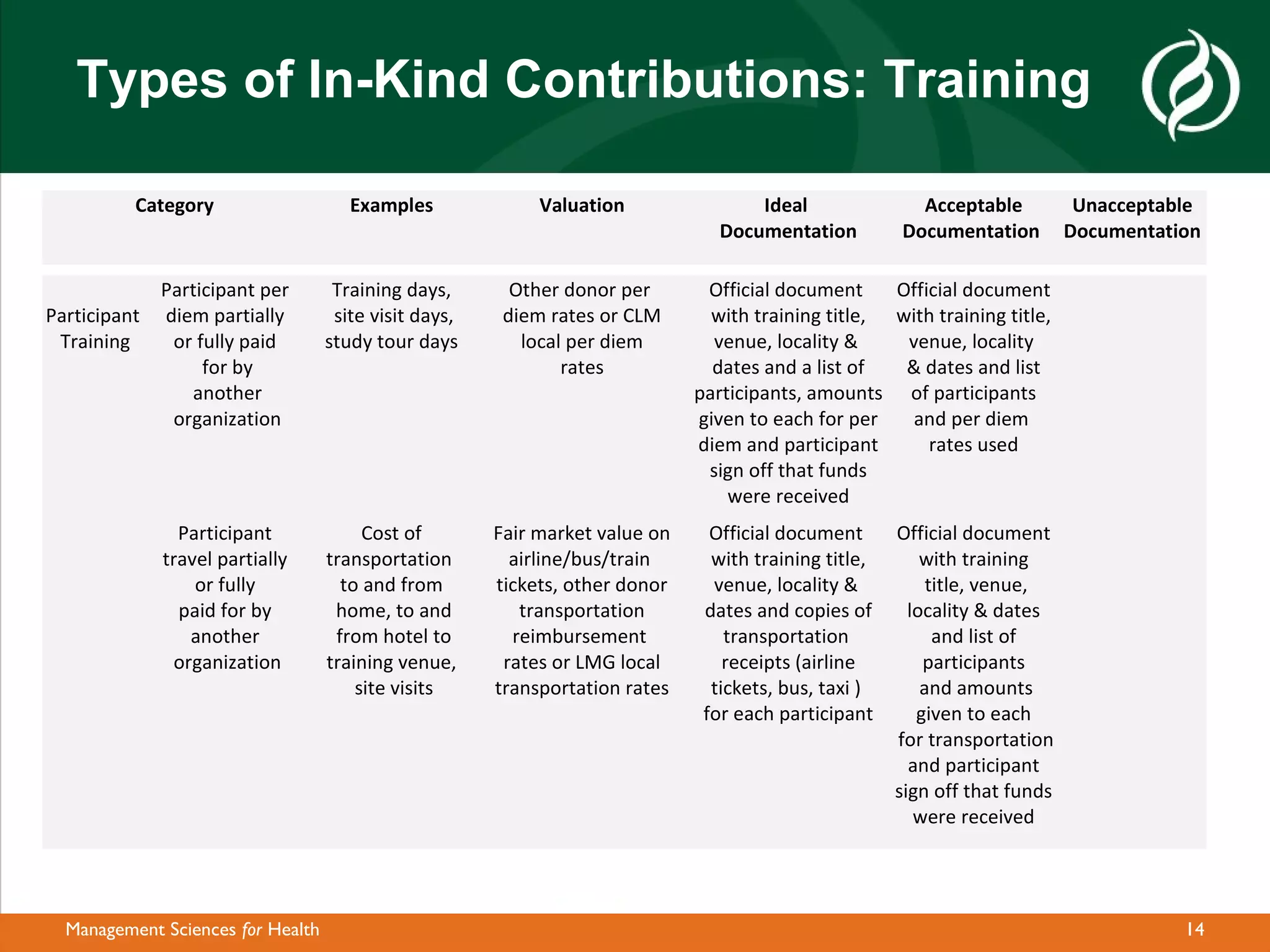 Types of In-Kind Contributions: Training

          Category                    Examples              Valuation                Ideal               Acceptable           Unacceptable
                                                                                 Documentation         Documentation         Documentation

              Participant per       Training days,       Other donor per       Official document     Official document
Participant   diem partially        site visit days,    diem rates or CLM       with training title, with training title,
 Training      or fully paid       study tour days        local per diem        venue, locality &     venue, locality
                   for by                                      rates            dates and a list of   & dates and list
                 another                                                      participants, amounts of participants
               organization                                                   given to each for per    and per diem
                                                                              diem and participant       rates used
                                                                               sign off that funds
                                                                                  were received
                Participant             Cost of        Fair market value on     Official document      Official document
              travel partially     transportation        airline/bus/train      with training title,       with training
                  or fully           to and from       tickets, other donor     venue, locality &           title, venue,
                paid for by         home, to and          transportation       dates and copies of       locality & dates
                  another           from hotel to        reimbursement            transportation             and list of
                organization       training venue,      rates or LMG local        receipts (airline        participants
                                       site visits     transportation rates     tickets, bus, taxi )       and amounts
                                                                               for each participant       given to each
                                                                                                       for transportation
                                                                                                         and participant
                                                                                                       sign off that funds
                                                                                                          were received




  Management Sciences for Health                                                                                                        14
 