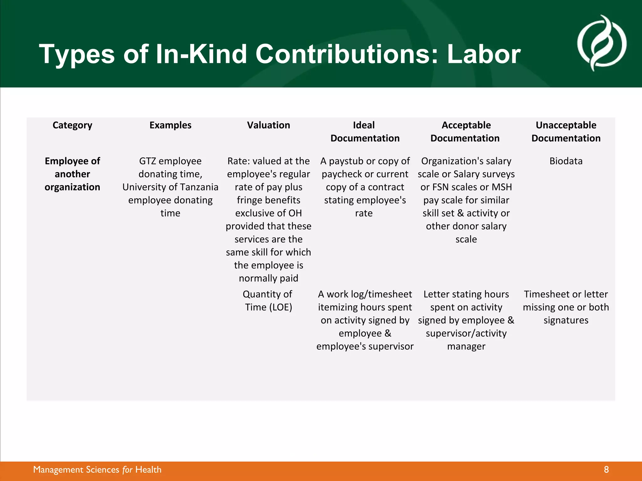 Types of In-Kind Contributions: Labor

    Category               Examples             Valuation                Ideal              Acceptable            Unacceptable
                                                                     Documentation        Documentation          Documentation

  Employee of          GTZ employee        Rate: valued at the    A paystub or copy of Organization's salary        Biodata
    another            donating time,      employee's regular     paycheck or current scale or Salary surveys
  organization      University of Tanzania   rate of pay plus      copy of a contract  or FSN scales or MSH
                     employee donating        fringe benefits      stating employee's   pay scale for similar
                             time            exclusive of OH              rate         skill set & activity or
                                           provided that these                          other donor salary
                                             services are the                                   scale
                                           same skill for which
                                             the employee is
                                               normally paid
                                                Quantity of       A work log/timesheet Letter stating hours Timesheet or letter
                                                Time (LOE)        itemizing hours spent     spent on activity  missing one or both
                                                                   on activity signed by signed by employee &       signatures
                                                                       employee &          supervisor/activity
                                                                  employee's supervisor        manager




Management Sciences for Health                                                                                                   8
 