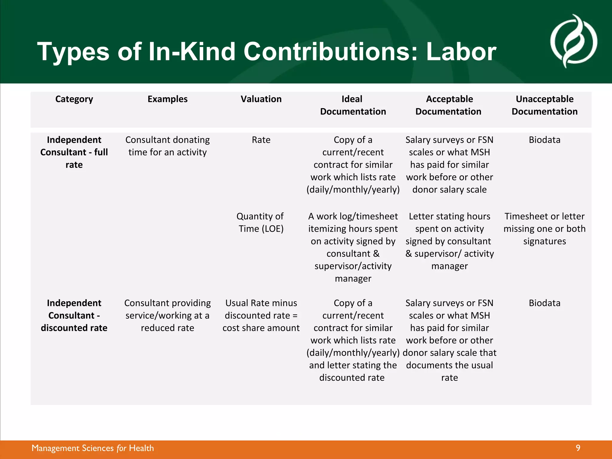 Types of In-Kind Contributions: Labor
     Category               Examples              Valuation               Ideal                Acceptable            Unacceptable
                                                                      Documentation          Documentation          Documentation

   Independent        Consultant donating           Rate                  Copy of a       Salary surveys or FSN        Biodata
  Consultant - full    time for an activity                            current/recent      scales or what MSH
       rate                                                          contract for similar  has paid for similar
                                                                    work which lists rate work before or other
                                                                   (daily/monthly/yearly) donor salary scale

                                                 Quantity of       A work log/timesheet Letter stating hours Timesheet or letter
                                                 Time (LOE)        itemizing hours spent     spent on activity   missing one or both
                                                                    on activity signed by signed by consultant        signatures
                                                                        consultant &      & supervisor/ activity
                                                                     supervisor/activity        manager
                                                                          manager

   Independent        Consultant providing     Usual Rate minus           Copy of a        Salary surveys or FSN       Biodata
    Consultant -      service/working at a     discounted rate =       current/recent       scales or what MSH
  discounted rate         reduced rate        cost share amount      contract for similar   has paid for similar
                                                                    work which lists rate work before or other
                                                                   (daily/monthly/yearly) donor salary scale that
                                                                    and letter stating the documents the usual
                                                                      discounted rate               rate




Management Sciences for Health                                                                                                   9
 