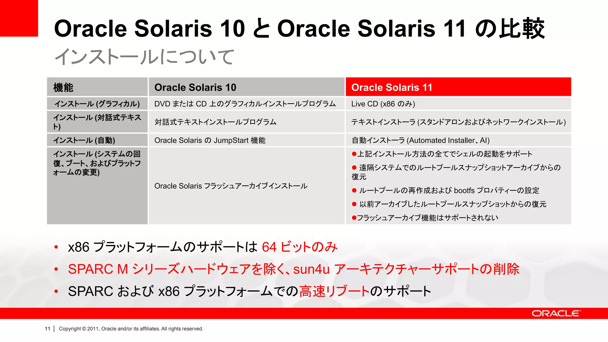 Oracle Solaris 10 と Oracle Solaris 11 の比較
     インストールについて
     機能                                              Oracle Solaris 10                 Oracle Solaris 11
     インストール (グラフィカル)                                 DVD または CD 上のグラフィカルインストールプログラム    Live CD (x86 のみ)
     インストール (対話式テキス
                                                     対話式テキストインストールプログラム                テキストインストーラ (スタンドアロンおよびネットワークインストール)
     ト)
     インストール (自動)                                     Oracle Solaris の JumpStart 機能     自動インストーラ (Automated Installer、AI)
     インストール (システムの回                                                                    上記インストール方法の全てでシェルの起動をサポート
     復、ブート、およびプラットフ
                                                                                        遠隔システムでのルートプールスナップショットアーカイブからの
     ォームの変更)
                                                                                       復元
                                                     Oracle Solaris フラッシュアーカイブインストール
                                                                                        ルートプールの再作成および bootfs プロパティーの設定
                                                                                        以前アーカイブしたルートプールスナップショットからの復元
                                                                                       フラッシュアーカイブ機能はサポートされない



     • x86 プラットフォームのサポートは 64 ビットのみ
     • SPARC M シリーズハードウェアを除く、sun4u アーキテクチャーサポートの削除
     • SPARC および x86 プラットフォームでの高速リブートのサポート

11   |   Copyright © 2011, Oracle and/or its affiliates. All rights reserved.
 