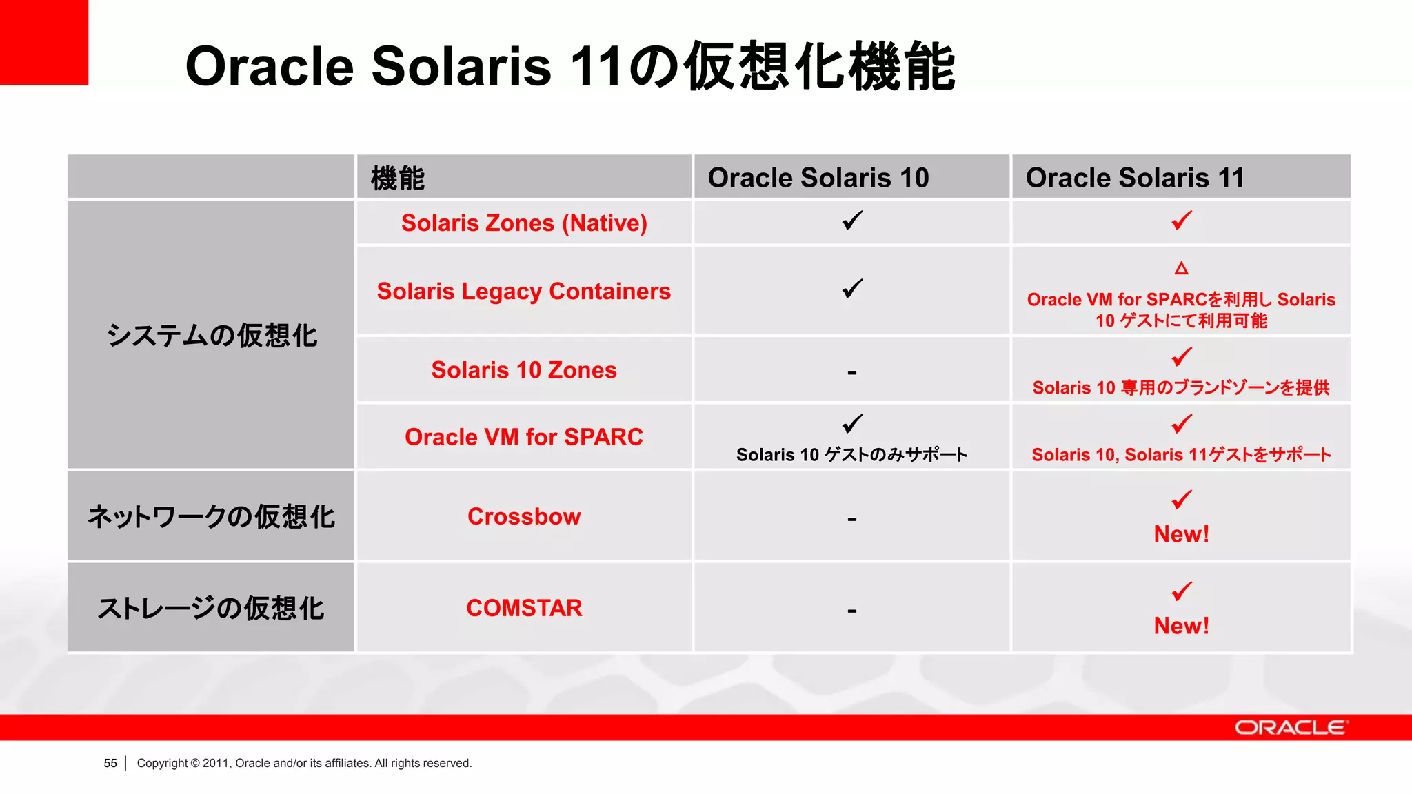 Oracle Solaris 11の仮想化機能
                                                        機能                             Oracle Solaris 10        Oracle Solaris 11
                                                              Solaris Zones (Native)                                         
                                                                                                                              △
                                                         Solaris Legacy Containers                             Oracle VM for SPARCを利用し Solaris
                                                                                                                        10 ゲストにて利用可能
システムの仮想化
                                                                    Solaris 10 Zones             ‐                            
                                                                                                                Solaris 10 専用のブランドゾーンを提供

                                                               Oracle VM for SPARC                                           
                                                                                         Solaris 10 ゲストのみサポート   Solaris 10, Solaris 11ゲストをサポート


ネットワークの仮想化                                                                 Crossbow              ‐                            
                                                                                                                            New!


ストレージの仮想化                                                                  COMSTAR               ‐                            
                                                                                                                            New!




55   |   Copyright © 2011, Oracle and/or its affiliates. All rights reserved.
 