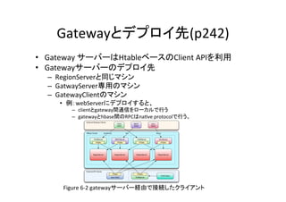 Gatewayとデプロイ先(p242)	
•  Gateway	
  サーバーはHtableベースのClient	
  APIを利用	
  
•  Gatewayサーバーのデプロイ先	
  
   –  RegionServerと同じマシン	
  
   –  GatwayServer専用のマシン	
  
   –  GatewayClientのマシン	
  
      •  例：webServerにデプロイすると、	
  
         –  clientとgateway間通信をローカルで行う	
  
         –  gatewayとhbase間のRPCはna8ve	
  protocolで行う。	
  




       Figure	
  6-­‐2	
  gatewayサーバー経由で接続したクライアント	
 