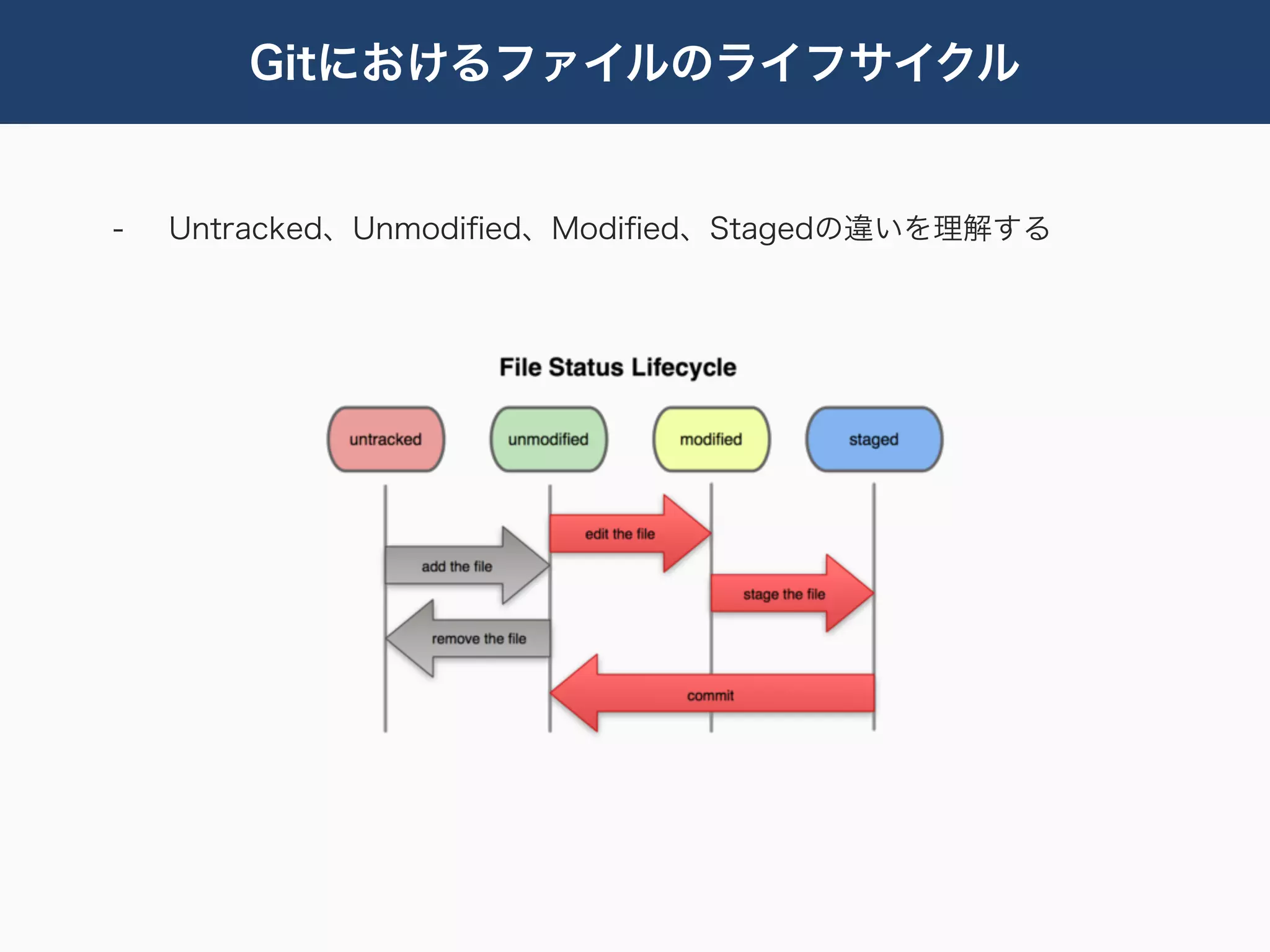 Gitにおけるファイルのライフサイクル


-   Untracked、Unmodiﬁed、Modiﬁed、Stagedの違いを理解する
 