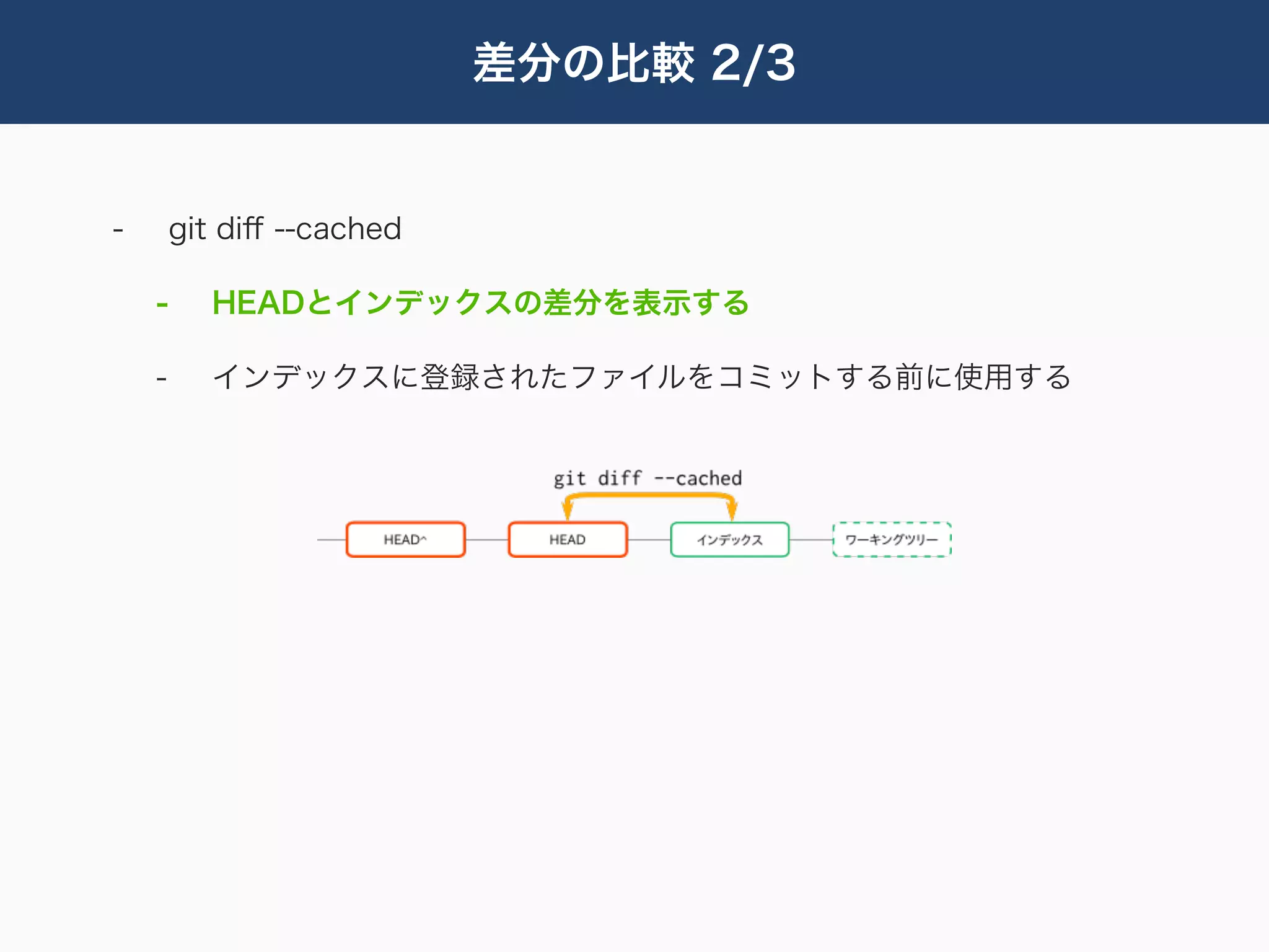 差分の比較 2/3


-       git diﬀ --cached

    -     HEADとインデックスの差分を表示する

    -     インデックスに登録されたファイルをコミットする前に使用する
 