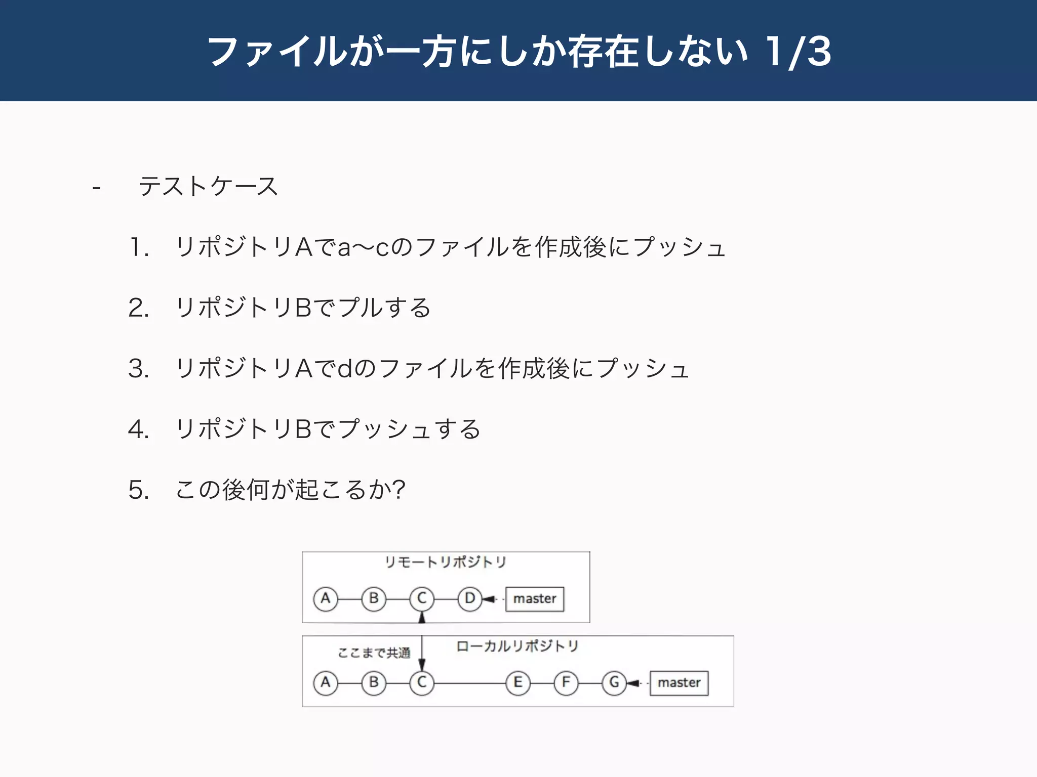ファイルが一方にしか存在しない 1/3


-   テストケース

    1. リポジトリAでa∼cのファイルを作成後にプッシュ

    2. リポジトリBでプルする

    3. リポジトリAでdのファイルを作成後にプッシュ

    4. リポジトリBでプッシュする

    5. この後何が起こるか?
 