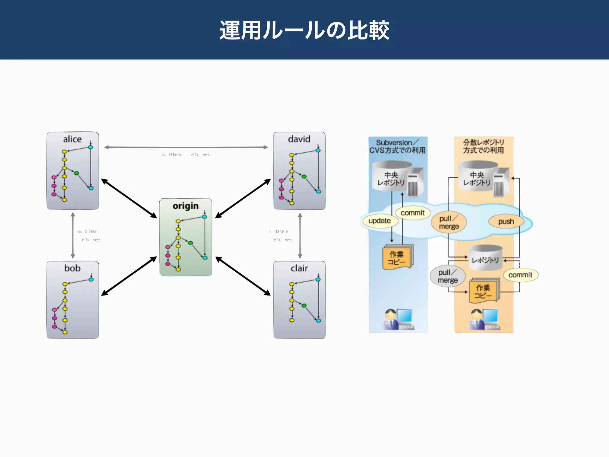 運用ルールの比較
 