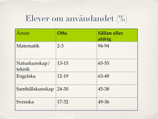 Elever om användandet (%)
Ämne            Ofta    Sällan eller
                        aldrig
Matematik       2-3     94-94


Naturkunskap/   13-15   65-55
teknik
Engelska        12-19   63-49

Samhällskunskap 24-30   45-38

Svenska         17-32   49-36
 