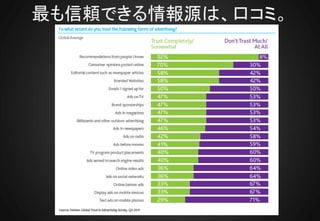 最も信頼できる情報源は、口コミ。
 