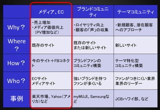 ブランドコミュニ
          メディア、EC                       テーマコミュニティ
                           ティ
        ・売上増加
                       ・ロイヤリティ向上        ・新規顧客、潜在顧客
Why？    ・メディア価値向上
                       ・顧客の「声」の収集       へのアプローチ
         （PV増加など）

Where                  既存のサイト
        既存のサイト                          新しいサイト
 ？                     または新しいサイト


        今のサイト＋FBコネク ブランドファンの            テーマ特化型
How？    ト           コミュニティ構築            コミュニティ構築


        ECサイト          強いブランドを持つ        ファンがつきにくい業界
Who？    メディアサイト        ファンが多くいる         業界のリーダー


        楽天市場、Yahoo（アメ myMUJI、Samsungな
事例      リカ）など         ど
                                        JCBハワイ部、など
 