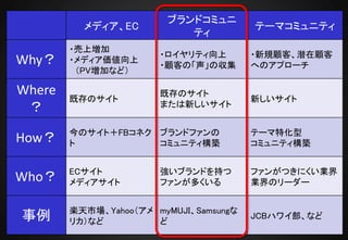 ブランドコミュニ
          メディア、EC                       テーマコミュニティ
                           ティ
        ・売上増加
                       ・ロイヤリティ向上        ・新規顧客、潜在顧客
Why？    ・メディア価値向上
                       ・顧客の「声」の収集       へのアプローチ
         （PV増加など）

Where                  既存のサイト
        既存のサイト                          新しいサイト
 ？                     または新しいサイト


        今のサイト＋FBコネク ブランドファンの            テーマ特化型
How？    ト           コミュニティ構築            コミュニティ構築


        ECサイト          強いブランドを持つ        ファンがつきにくい業界
Who？    メディアサイト        ファンが多くいる         業界のリーダー


        楽天市場、Yahoo（アメ myMUJI、Samsungな
事例      リカ）など         ど
                                        JCBハワイ部、など
 