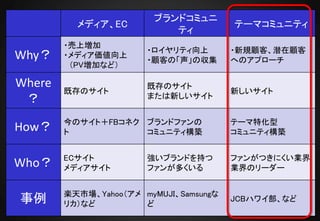 ブランドコミュニ
          メディア、EC                       テーマコミュニティ
                           ティ
        ・売上増加
                       ・ロイヤリティ向上        ・新規顧客、潜在顧客
Why？    ・メディア価値向上
                       ・顧客の「声」の収集       へのアプローチ
         （PV増加など）

Where                  既存のサイト
        既存のサイト                          新しいサイト
 ？                     または新しいサイト


        今のサイト＋FBコネク ブランドファンの            テーマ特化型
How？    ト           コミュニティ構築            コミュニティ構築


        ECサイト          強いブランドを持つ        ファンがつきにくい業界
Who？    メディアサイト        ファンが多くいる         業界のリーダー


        楽天市場、Yahoo（アメ myMUJI、Samsungな
事例      リカ）など         ど
                                        JCBハワイ部、など
 