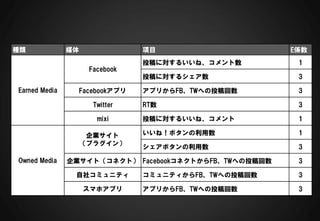種類             媒体               項目                     E係数
                                投稿に対するいいね、コメント数         1
                     Facebook
                                投稿に対するシェア数              3

Earned Media     Facebookアプリ    アプリからFB、TWへの投稿回数        3

                      Twitter   RT数                     3

                       mixi     投稿に対するいいね、コメント          1

                     企業サイト      いいね！ボタンの利用数             1
                    （プラグイン）
                                シェアボタンの利用数              3

Owned Media    企業サイト（コネクト） FacebookコネクトからFB、TWへの投稿回数    3

                自社コミュニティ        コミュニティからFB、TWへの投稿回数     3

                    スマホアプリ      アプリからFB、TWへの投稿回数        3
 