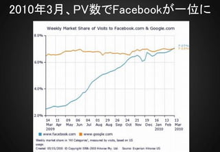 2010年3月、PV数でFacebookが一位に
 