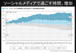 ソーシャルメディアで過ごす時間、増加
 