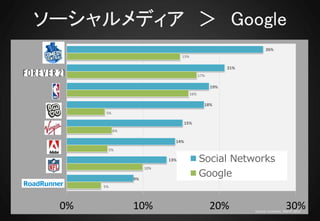 ソーシャルメディア ＞ Google
                                                                      26%
                                  15%

                                                          21%
                                              17%

                                                    19%
                                        16%

                                                18%
       5%

                                    15%
            6%

                              14%
       5%

                            13%               Social Networks
                                              Google
                      10%

                 9%
      5%




 0%              10%                                20%                           30%
                                                                Source: Compete, March 2011
 