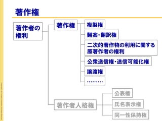 著作権
                                                                    著作権   複製権
                                                             著作者の
                                                             権利           翻案・翻訳権
                                                                          二次的著作物の利用に関する
                                                                          原著作者の権利
                                                                          公衆送信権・送信可能化権
                                                                          譲渡権
                                                                          ………
Copyright © 2012 Insight Corporation. All Rights Reserved.




                                                                                公表権

                                                                    著作者人格権      氏名表示権

                                                                                同一性保持権
 