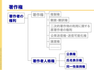 著作権
                                                                    著作権   複製権
                                                             著作者の
                                                             権利           翻案・翻訳権
                                                                          二次的著作物の利用に関する
                                                                          原著作者の権利
                                                                          公衆送信権・送信可能化権
                                                                          譲渡権
                                                                          ………
Copyright © 2012 Insight Corporation. All Rights Reserved.




                                                                                公表権

                                                                    著作者人格権      氏名表示権

                                                                                同一性保持権
 