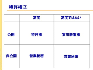 高度ではない



                実用新案権




                                          営業秘密
                                        営業秘密
                特許権
       高度
特許権③




                                        非公開
                公開
                        Copyright © 2012 Insight Corporation. All Rights Reserved.
 