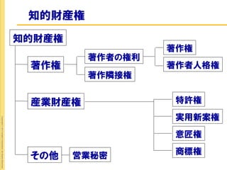 知的財産権
                                                             知的財産権
                                                                               著作権
                                                                      著作者の権利
                                                              著作権              著作者人格権
                                                                      著作隣接権


                                                              産業財産権             特許権
                                                                                実用新案権
Copyright © 2012 Insight Corporation. All Rights Reserved.




                                                                                意匠権
                                                                                商標権
                                                              その他    営業秘密
 