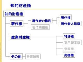 知的財産権
                                                             知的財産権
                                                                               著作権
                                                                      著作者の権利
                                                              著作権              著作者人格権
                                                                      著作隣接権


                                                              産業財産権             特許権
                                                                                実用新案権
Copyright © 2012 Insight Corporation. All Rights Reserved.




                                                                                意匠権
                                                                                商標権
                                                              その他    営業秘密
 