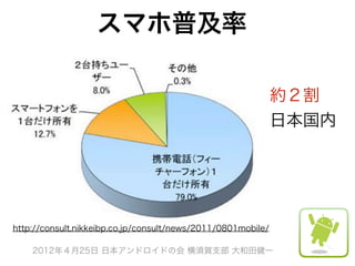 スマホ普及率

                                                              約２割
                                                              日本国内




http://consult.nikkeibp.co.jp/consult/news/2011/0801mobile/

    2012年４月25日 日本アンドロイドの会 横須賀支部 大和田健一
 
