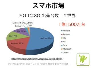 スマホ市場
       2011年3Q 出荷台数 全世界

                                          1億1500万台




 http://www.gartner.com/it/page.jsp?id=1848514

2012年４月25日 日本アンドロイドの会 横須賀支部 大和田健一
 