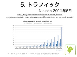 5. トラフィック
                                Nielsen 2011年6月
            http://blog.nielsen.com/nielsenwire/online_mobile/
average-u-s-smartphone-data-usage-up-89-as-cost-per-mb-goes-down-46/




2012年４月25日 日本アンドロイドの会 横須賀支部 大和田健一
 