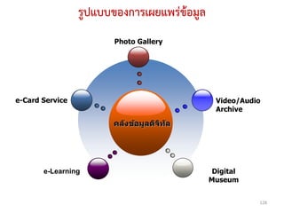 รูปแบบของการเผยแพร่ข้อมูล
                        Photo Gallery




e-Card Service                                Video/Audio
                                              Archive

                       คล ังข้อมูลดิจท ัล
                                     ิ




       e-Learning                             Digital
                                             Museum


                                                        128
 