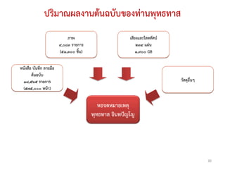 ปริมาณผลงานต้นฉบับของท่านพุทธทาส
                            ภาพ                        เสียงและโสตทัศน์
                        ๔,๐๘๓ รายการ                       ๒๓๔ แผ่น
                        (๕๑,๓๐๐ ชิ้น)                      ๑,๙๐๐ GB

หนังสือ บันทึก ลายมือ
       ต้นฉบับ
 ๑๘,๕๖๕ รายการ                                                            วัสดุอื่นๆ
 (๕๗๕,๐๐๐ หน้า)


                                           หอจดหมายเหตุ
                                        พุทธทาส อินทปัญโญ




                                                                                       30
 