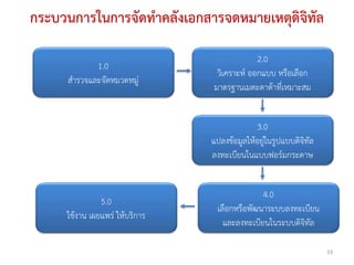 กระบวนการในการจัดทาคลังเอกสารจดหมายเหตุดิจิทัล
                                             2.0
            1.0
                                 วิเคราะห์ ออกแบบ หรือเลือก
     สารวจและจัดหมวดหมู่
                                มาตรฐานเมตะดาต้าที่เหมาะสม


                                             3.0
                                แปลงข้อมูลให้อยู่ในรูปแบบดิจิทัล
                                ลงทะเบียนในแบบฟอร์มกระดาษ


                                              4.0
               5.0
                                 เลือกหรือพัฒนาระบบลงทะเบียน
     ใช้งาน เผยแพร่ ให้บริการ
                                   และลงทะเบียนในระบบดิจิทัล

                                                                   33
 