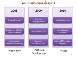 แผนการทางานของโครงการ
        2008                          2009                       2010
                                      แปลงข้อมูล
  สารวจและจัดหมวดหมู่                                     ลงทะเบียนข้อมูลในระบบ
                                 ให้อยู่ในรูปแบบดิจิทัล



วิเคราะห์ สารวจ เปรียบเทียบ                                  เผยแพร่ข้อมูลผ่าน
                                ลงทะเบียนข้อมูลในระบบ
   และออกแบบเมตะดาต้า                                           อินเทอร์เน็ต



   ออกแบบ และพัฒนา                  พัฒนาระบบ             พัฒนาศูนย์ให้บริการข้อมูล
ระบบคลังเอกสารจดหมายเหตุ        “สวนโมกข์ ๓๖๐ องศา”            จดหมายเหตุ


   Preparation                    Archives                       Access
                                Development                                           34
 