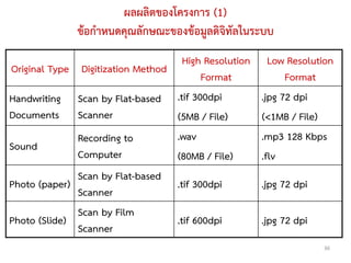 ผลผลิตของโครงการ (1)
              ข้อกาหนดคุณลักษณะของข้อมูลดิจิทัลในระบบ
                                    High Resolution     Low Resolution
Original Type Digitization Method
                                         Format             Format
Handwriting Scan by Flat-based .tif 300dpi            .jpg 72 dpi
Documents Scanner                 (5MB / File)        (<1MB / File)
              Recording to        .wav                .mp3 128 Kbps
Sound
              Computer            (80MB / File)       .flv
              Scan by Flat-based
Photo (paper)                     .tif 300dpi         .jpg 72 dpi
              Scanner
              Scan by Film
Photo (Slide)                     .tif 600dpi         .jpg 72 dpi
              Scanner
                                                                    36
 