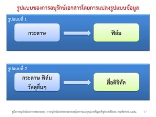 รูปแบบของการอนุรักษ์เอกสารโดยการแปลงรูปแบบข้อมูล
รูปแบบที่ 1

                 กระดาษ                                                                           ฟิล์ม



รูปแบบที่ 2
            กระดาษ ฟิล์ม
                                                                                              สื่อดิจิทัล
              วัสดุอื่นๆ


  คู่มือการอนุรักษ์เอกสารจดหมายเหตุ : การอนุรักษ์เอกสารจดหมายเหตุโดยการแปลงรูปแบบข้อมูลเข้าสู่ระบบดิจิตอล, กรมศิลปากร, ๒๕๕๑   57
 