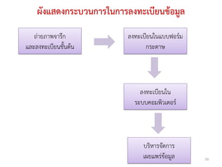 ผังแสดงกระบวนการในการลงทะเบียนข้อมูล
   ถ่ายภาพจารึก           ลงทะเบียนในแบบฟอร์ม
และลงทะเบียนชั้นต้น             กระดาษ




                              ลงทะเบียนใน
                            ระบบคอมพิวเตอร์




                               บริหารจัดการ
                               เผยแพร่ข้อมูล    59
 