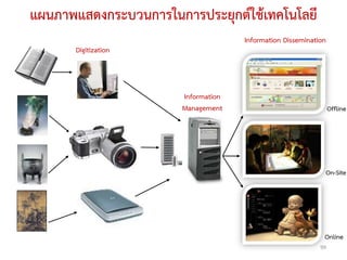 แผนภาพแสดงกระบวนการในการประยุกต์ใช้เทคโนโลยี
                                     Information Dissemination
       Digitization



                       Information
                       Management                                Offline




                                                             On-Site




                                                             Online
                                                            99
 
