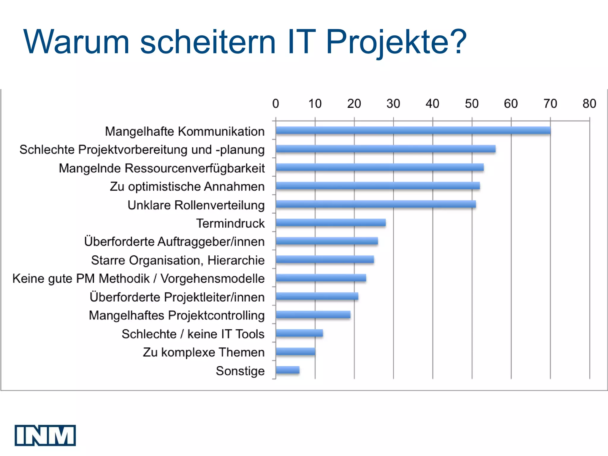 Warum scheitern IT Projekte?
 
